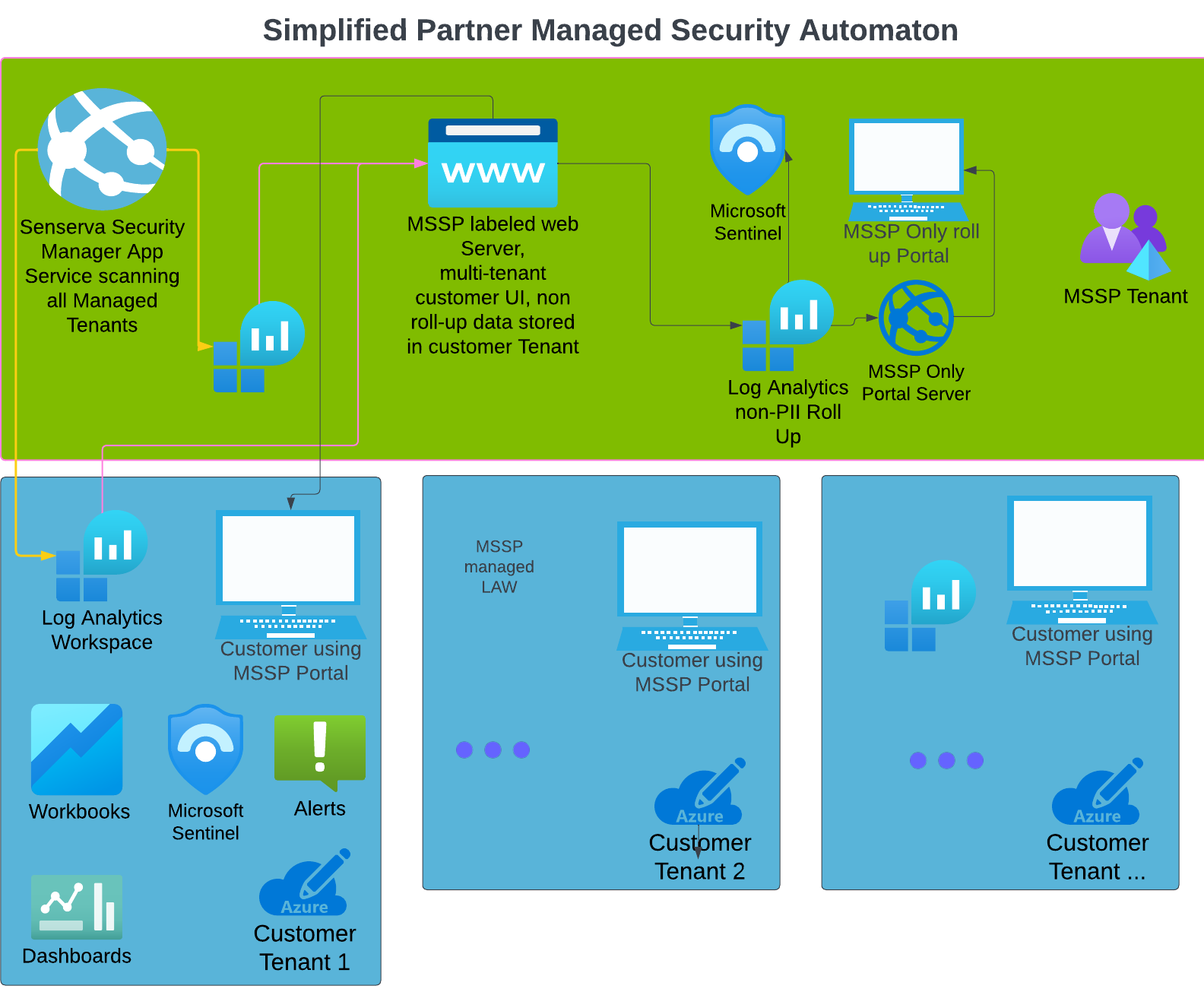 Enabling MSP, MSSPs and customers to Run Their Own Azure Management Applications In Minutes